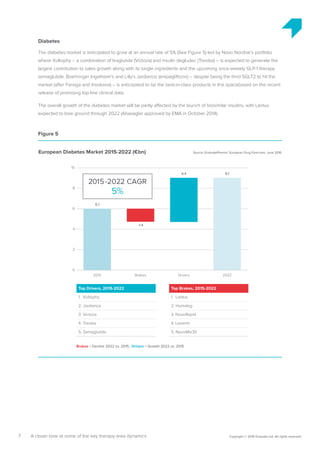 7 Copyright © 2016 Evaluate Ltd. All rights reserved.A closer look at some of the key therapy area dynamics
Diabetes
The diabetes market is anticipated to grow at an annual rate of 5% (See Figure 5) led by Novo Nordisk’s portfolio
where Xultophy – a combination of liraglutide (Victoza) and insulin degludec (Tresiba) – is expected to generate the
largest contribution to sales growth along with its single ingredients and the upcoming once-weekly GLP-1 therapy
semaglutide. Boehringer Ingelheim’s and Lilly’s Jardiance (empagliflozin) – despite being the third SGLT2 to hit the
market (after Farxiga and Invokana) – is anticipated to be the best-in-class products in this spacebased on the recent
release of promising top-line clinical data.
The overall growth of the diabetes market will be partly affected by the launch of biosimilar insulins, with Lantus
expected to lose ground through 2022 (Abasaglar approved by EMA in October 2014).
Source: EvaluatePharma®
European Drug Forecasts, June 2016European Diabetes Market 2015-2022 (€bn)
2
4
6
8
10
Brakes = Decline 2022 vs. 2015, Drivers = Growth 2022 vs. 2015
2015
6.1
Brakes
-1.4
Drivers
4.4
2022
9.1
0
2015-2022 CAGR
5%
Top Drivers, 2015-2022 
1. Xultophy
2. Jardiance
3. Victoza
4. Tresiba
5. Semaglutide
Top Brakes, 2015-2022 
1. Lantus
2. Humalog
3. NovoRapid
4. Levemir
5. NovoMix30
Figure 5
 