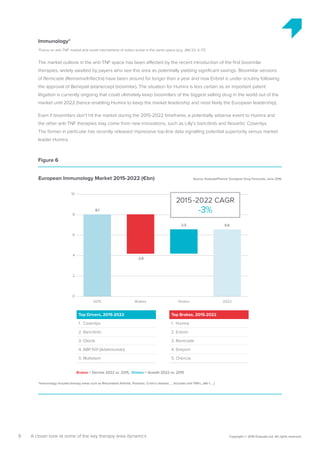 8 Copyright © 2016 Evaluate Ltd. All rights reserved.A closer look at some of the key therapy area dynamics
Immunology*
*Focus on anti-TNF market and novel mechanisms of action active in the same space (e.g. JAK-1/2, IL-17)
The market outlook in the anti-TNF space has been affected by the recent introduction of the first biosimilar
therapies, widely awaited by payers who see this area as potentially yielding significant savings. Biosimilar versions
of Remicade (Remsima/Inflectra) have been around for longer than a year and now Enbrel is under scrutiny following
the approval of Benepali (etanercept biosimilar). The situation for Humira is less certain as an important patent
litigation is currently ongoing that could ultimately keep biosimilars of the biggest selling drug in the world out of the
market until 2022 (hence enabling Humira to keep the market leadership and most likely the European leadership).
Even if biosimilars don’t hit the market during the 2015-2022 timeframe, a potentially adverse event to Humira and
the other anti-TNF therapies may come from new innovations, such as Lilly’s baricitinib and Novartis’ Cosentyx.
The former in particular has recently released impressive top-line data signalling potential superiority versus market
leader Humira.
Source: EvaluatePharma®
European Drug Forecasts, June 2016European Immunology Market 2015-2022 (€bn)
2
4
6
8
10
Brakes = Decline 2022 vs. 2015, Drivers = Growth 2022 vs. 2015
2015
8.1
Brakes
-3.9
Drivers
2.5
2022
6.6
0
*Immunology includes therapy areas such as Rheumatoid Arthritis, Psoriasis, Crohn’s disease, … (includes anti-TNFα, JAK-1, …)
2015-2022 CAGR
-3%
Top Drivers, 2015-2022 
1. Cosentyx
2. Baricitinib
3. Otezla
4. ABP-501 (Adalimumab)
5. Multistem
Top Brakes, 2015-2022 
1. Humira
2. Enbrel
3. Remicade
4. Simponi
5. Orencia
Figure 6
 