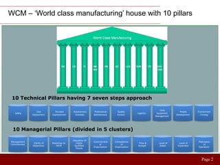 WCM World Class Manufacturing: Pilastri Metodologia - Bonfiglioli Consulting