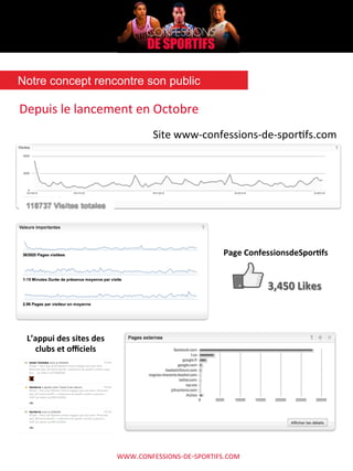 WWW.CONFESSIONS-­‐DE-­‐SPORTIFS.COM	
  
Notre concept rencontre son public	
  
Depuis	
  le	
  lancement	
  en	
  Octobre	
  
	
  
	
  
	
  
	
  
	
  
3,450	
  Likes	
  
Page	
  ConfessionsdeSpor.fs	
  
Site	
  www-­‐confessions-­‐de-­‐sporAfs.com	
  
L’appui	
  des	
  sites	
  des	
  
clubs	
  et	
  oﬃciels	
  	
  
 