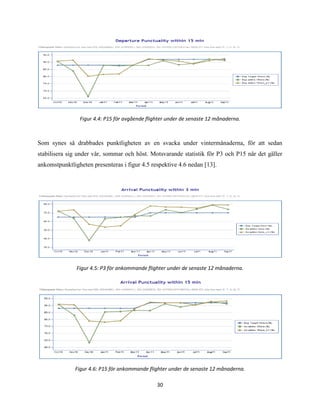 30
Figur 4.4: P15 för avgående flighter under de senaste 12 månaderna.
Som synes så drabbades punktligheten av en svacka under vintermånaderna, för att sedan
stabilisera sig under vår, sommar och höst. Motsvarande statistik för P3 och P15 när det gäller
ankomstpunktligheten presenteras i figur 4.5 respektive 4.6 nedan [13].
Figur 4.5: P3 för ankommande flighter under de senaste 12 månaderna.
Figur 4.6: P15 för ankommande flighter under de senaste 12 månaderna.
 