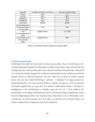 46
Tabell 5.2: Jämförelse mellan verkligt och simulerat utfall
6. Optimeringsmodell
I detta kapitel som utgör den största delen av detta examensarbete, så ges en beskrivning av hur
en optimeringsmodell skapades med ändamålet att utföra swaps mellan slingor där det lönar sig
i trafikprogrammet. Detta problem faller inom ramen för kombinatorisk optimering, vilka ibland
(t.ex i detta fall) är alltför komplexa för att lösa med traditionella metoder. Därför har problemet
angripits genom en heuristisk approach, där man istället för att finna ett globalt optimum
strävar efter att finna lokala förbättringar /optimum. I delkapitel (6.1) läggs grunden för
optimeringsmodellen och swap-principen förklaras. Därefter presenteras i (6.2) de kriterium
som behöver uppfyllas för att swaps skall vara möjlig att utföra mellan slingor. I (6.3) görs en
kartläggning av hur identifieringen av möjliga swaps går till och i (6.4) förklaras hur
utvärderingen av de möjliga kombinationerna går till. Då antalet möjliga kombinationer ibland
kan vara väldigt många, behöver man begränsa dessa, vilket beskrivs i (6.5). Vidare följer i (6.6)
en diskussion om lokala optimum och i (6.7) införs en tabuvektor för att hindra slingor som
nyligen swappat från att swappa igen inom en viss tidsperiod.
Nyckeltal Verkligt utfall (STO, Juni 2010) Simulerat utfall (k=500)
P3 (%) 69.9 71.1
P15 (%) 90.6 88.2
P3MR (%) 76.1 74.8
P15MR (%) 92.8 93.5
Totalt antal
förseningsminuter
32 628 32 902
Förseningsminuter
i snitt per flight
5.59 5.64
Total
förseningskostnad
(SEK)
Uppgift saknas 5 212 978
Förseningskostnad
i snitt per flight
(SEK)
Uppgift saknas 893
 
