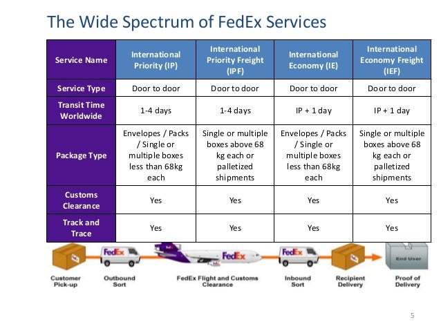 Fedex Products And Services