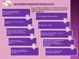 Receipt of staffing requisition
form along with JD after being
approved by CEO
Sourcing and screening of profiles
as per JD
Profiles are sourced using the most
effective channel via internal
references,advertisement,staffing
partner
Profiles are screened in
consultation with FUNCTIONAL
HEAD
Candidate is interviewed by
reporting head/HOD (whichever
applicable)
RECRUITMENT& SELECTIONPROCESSAT SCH
If the candidate found suitable
HR interview round
Checking of DMC/DNC in case of
doctors and nurses
Preparation of compensation
sheet and schedule the
candidate for compensation
discussion
Issue offer letter to the
candidate (optional)
Note :-IF THE CANDIDATE NOT FOUND SUITABLE
VERBAL INFORMATION IS COMMUNICATED TO
THE CANDIDATE
 