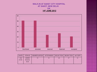 DATE VENUE SHORTLISTED ATTENDED SELECTED REJECTED ACCEPT
14th
JUNE
ADMIN
BLOCK
SCH
51 51 24 27 21
WALK-IN AT SAKET CITY HOSPITAL
AT SAKET, NEW DELHI
ON
14th JUNE 2012
0
10
20
30
40
50
60
Shortlisted Attended Selected Rejected Accepted
 