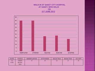 WALK-IN AT SAKET CITY HOSPITAL
AT SAKET, NEW DELHI
ON
21st JUNE 2012
DATE VENUE SHORTLISTED ATTENDED SELECTED REJECTED ACCEPT
21st
JUNE
ADMIN
BLOCK
SCH
45 45 22 23 18
0
5
10
15
20
25
30
35
40
45
50
SHORTLISTED ATTENTED SELECTED REJECTED ACCEPTED
 