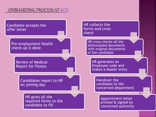 ONBOARDING PROCESS AT SCH
Candidate accepts the
offer letter
Pre-employment Health
check-up is done
Review of Medical
Report for fitness
Candidates report to HR
on joining day
HR gives all the
required forms to the
candidate to fill
HR collects the
forms and cross
check
HR cross-checks all the
photocopied documents
with original documents
of the candidate
HR generates an
Employee code and
makes a Master entry
Handover the
candidate to the
concerned department
Appointment letter
printed & signed by
concerned authority
 