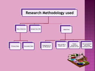 Research Methodology used
Data Collection
Primary Data Secondary Data
Sample Size (50) objectives
Experience as
an HR person
Role of HR in
Health care
Talent
Acquisition
process at SCH
Get acquainted
with other
functions of HR
 