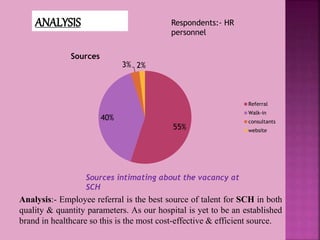 ANALYSIS
55%
40%
3% 2%
Sources
Referral
Walk-in
consultants
website
Analysis:- Employee referral is the best source of talent for SCH in both
quality & quantity parameters. As our hospital is yet to be an established
brand in healthcare so this is the most cost-effective & efficient source.
Sources intimating about the vacancy at
SCH
Respondents:- HR
personnel
 
