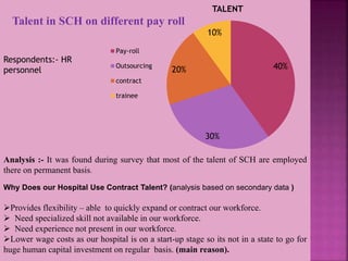 Talent in SCH on different pay roll
40%
30%
20%
10%
TALENT
Pay-roll
Outsourcing
contract
trainee
Analysis :- It was found during survey that most of the talent of SCH are employed
there on permanent basis.
Why Does our Hospital Use Contract Talent? (analysis based on secondary data )
Provides flexibility – able to quickly expand or contract our workforce.
 Need specialized skill not available in our workforce.
 Need experience not present in our workforce.
Lower wage costs as our hospital is on a start-up stage so its not in a state to go for
huge human capital investment on regular basis. (main reason).
Respondents:- HR
personnel
 