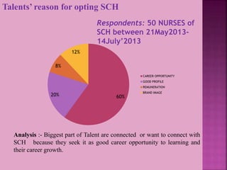 60%20%
8%
12%
CAREER OPPORTUNITY
GOOD PROFILE
REMUNERATION
BRAND IMAGE
Analysis :- Biggest part of Talent are connected or want to connect with
SCH because they seek it as good career opportunity to learning and
their career growth.
Talents’ reason for opting SCH
Respondents: 50 NURSES of
SCH between 21May2013-
14July’2013
 