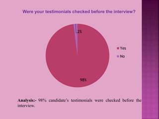 Were your testimonials checked before the interview?
98%
2%
Yes
No
Analysis:- 98% candidate’s testimonials were checked before the
interview.
 