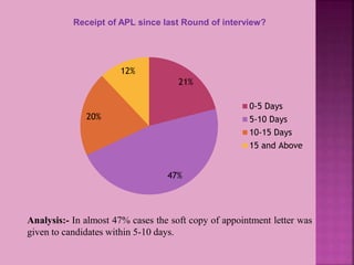 Receipt of APL since last Round of interview?
21%
47%
20%
12%
0-5 Days
5-10 Days
10-15 Days
15 and Above
Analysis:- In almost 47% cases the soft copy of appointment letter was
given to candidates within 5-10 days.
 