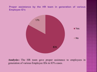 Proper assistance by the HR team in generation of various
Employee ID’s
83%
17%
Yes
No
Analysis:- The HR team gave proper assistance to employees in
generation of various Employee IDs in 83% cases.
 