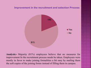Improvement in the recruitment and selection Process
19%
81%
Yes
No
Analysis:- Majority (81%) employees believe that no measures for
improvement In the recruitment process needs be taken. Employees were
mostly in favor to make joining formalities a bit easy by mailing them
the soft copies of the joining forms instead of filling them in campus.
 