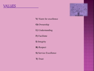 Y) Yearn for excellence
O) Ownership
U) Understanding
F) Facilitate
I) Integrity
R) Respect
S) Service Excellence
T) Trust
VALUES
 