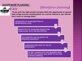 (Workforce planning)
“If you pick the right people and give them the opportunity to spread
their wings-and put compensation as a carrier behind it- you almost
don’t have to manage them”
MANPOWERPLANNING
AT SCH
GENERATION OF MANPOWER NEED AT
DEPARTMENTAL LEVEL
PREPRATION OF MANPOWER REQUISITION
FORM ALONG WITH JOB DESCRIPTION
CEO APPROVES AND VALIDATES THE
REQUIRED MANPOWER
MANPOWER NEED SEND TO THE HR
DEPARTMENT
HR DEPT MANIPULATES THE REQUIRED NEED
AS PER THE BUDGET AND SENDS TO CEO FOR
FURTHER APPROVAL
 