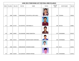 JUNE 2015 TERM RANK LIST FOR FINAL 2008 SYLLABUS
RANK SYLLABUS ROLL NO REG NO NAME PHOTO
CENTER
CODE
CENTER NAME SRL NO
47 2008 316788 02081003036 KUZHUPPULLI APPU ANILA 206 CHENNAI 239428
47 2008 317147 02112037912 PARTHIBAN A S 209 NEYVELI 226865
48 2008 319607 02112041608 SANDA VENKATESH 237 HYDERABAD 207479
48 2008 316315 02092018295 MAHESH REDDY VONTEDDU 204 HYDERABAD 080104
49 2008 322910 04081003300 ASHWANI KUMAR 405 DELHI 242434
49 2008 316339 02112035365 SANDEEP APPANA 204 HYDERABAD 214754
 