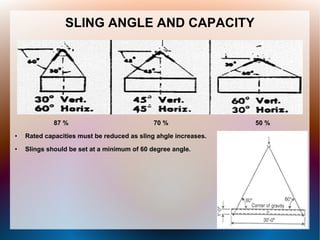 SLING ANGLE AND CAPACITY
87 % 70 % 50 %
● Rated capacities must be reduced as sling ahgle increases.
● Slings should be set at a minimum of 60 degree angle.
 