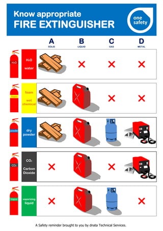 Know appropriate
FIRE EXTINGUISHER
A
SOLID
D
METAL
B
LIQUID
C
GAS
r r r
r r
r
r
r
r
H2O
water
foam
wet
chemical
dry
powder
CO2
Carbon
Dioxide
vaporizing
liquid
H2O
foam
powder
CO2
Vapor
one
safety
A Safety reminder brought to you by dnata Technical Services.
 