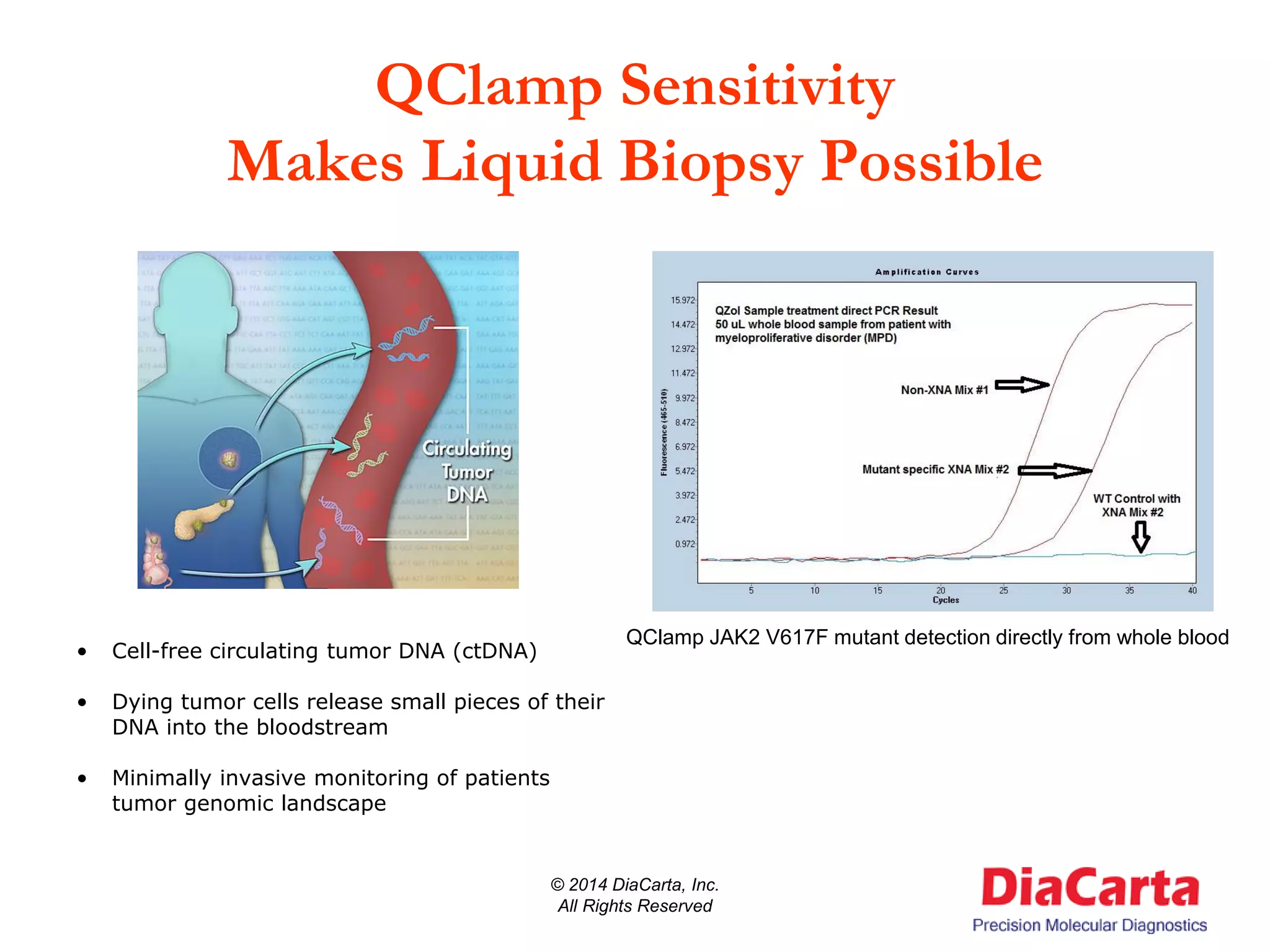 QClamp Sensitivity
Makes Liquid Biopsy Possible
• Cell-free circulating tumor DNA (ctDNA)
• Dying tumor cells release small pieces of their
DNA into the bloodstream
• Minimally invasive monitoring of patients
tumor genomic landscape
© 2014 DiaCarta, Inc.
All Rights Reserved
QClamp JAK2 V617F mutant detection directly from whole blood
 