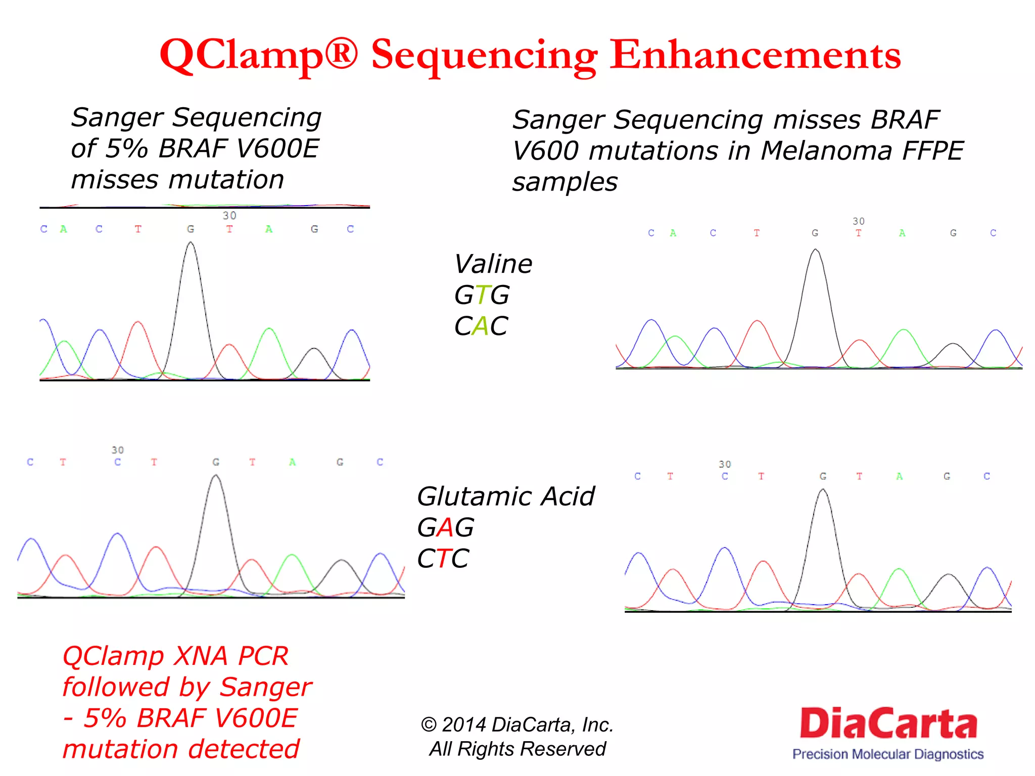 QClamp® Sequencing Enhancements
© 2014 DiaCarta, Inc.
All Rights Reserved
Sanger Sequencing misses BRAF
V600 mutations in Melanoma FFPE
samples
Valine
GTG
CAC
Glutamic Acid
GAG
CTC
Sanger Sequencing
of 5% BRAF V600E
misses mutation
QClamp XNA PCR
followed by Sanger
- 5% BRAF V600E
mutation detected
 