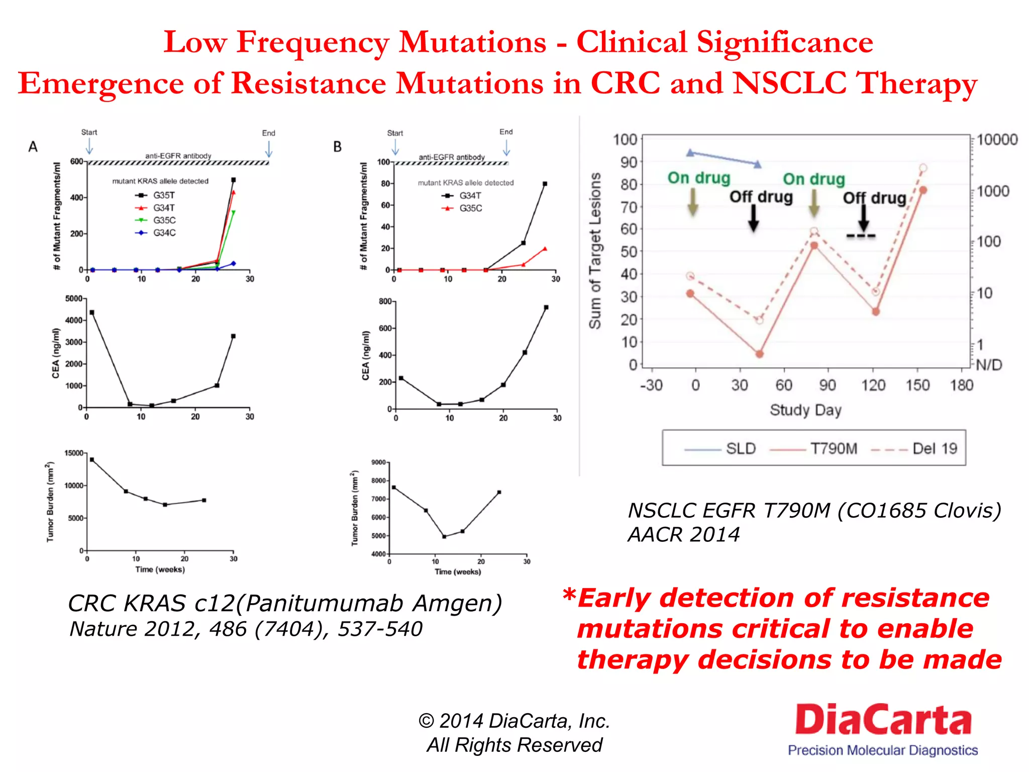 Low Frequency Mutations - Clinical Significance
Emergence of Resistance Mutations in CRC and NSCLC Therapy
© 2014 DiaCarta, Inc.
All Rights Reserved
CRC KRAS c12(Panitumumab Amgen)
Nature 2012, 486 (7404), 537-540
NSCLC EGFR T790M (CO1685 Clovis)
AACR 2014
*Early detection of resistance
mutations critical to enable
therapy decisions to be made
 