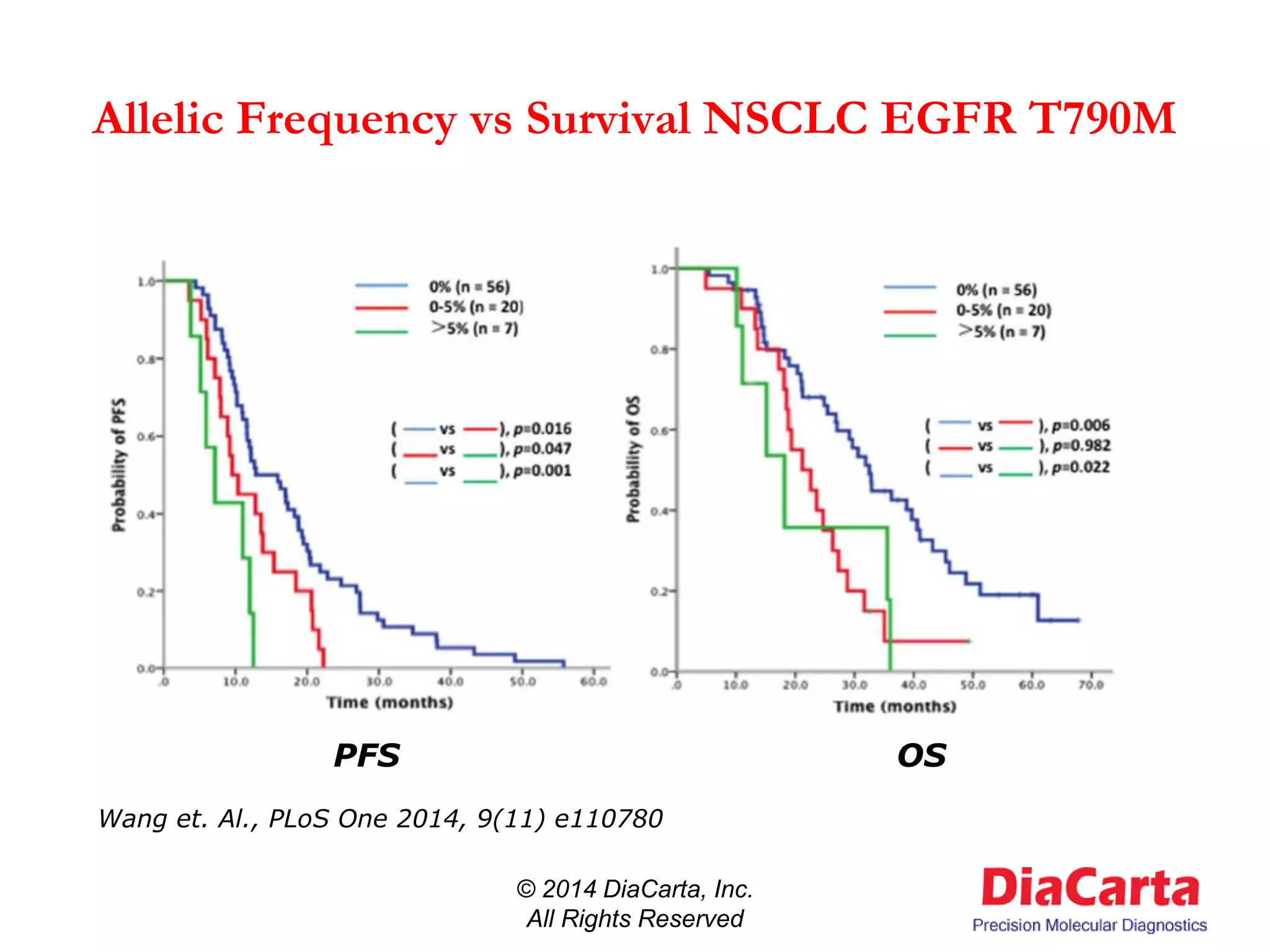 Allelic Frequency vs Survival NSCLC EGFR T790M
© 2014 DiaCarta, Inc.
All Rights Reserved
PFS OS
Wang et. Al., PLoS One 2014, 9(11) e110780
 