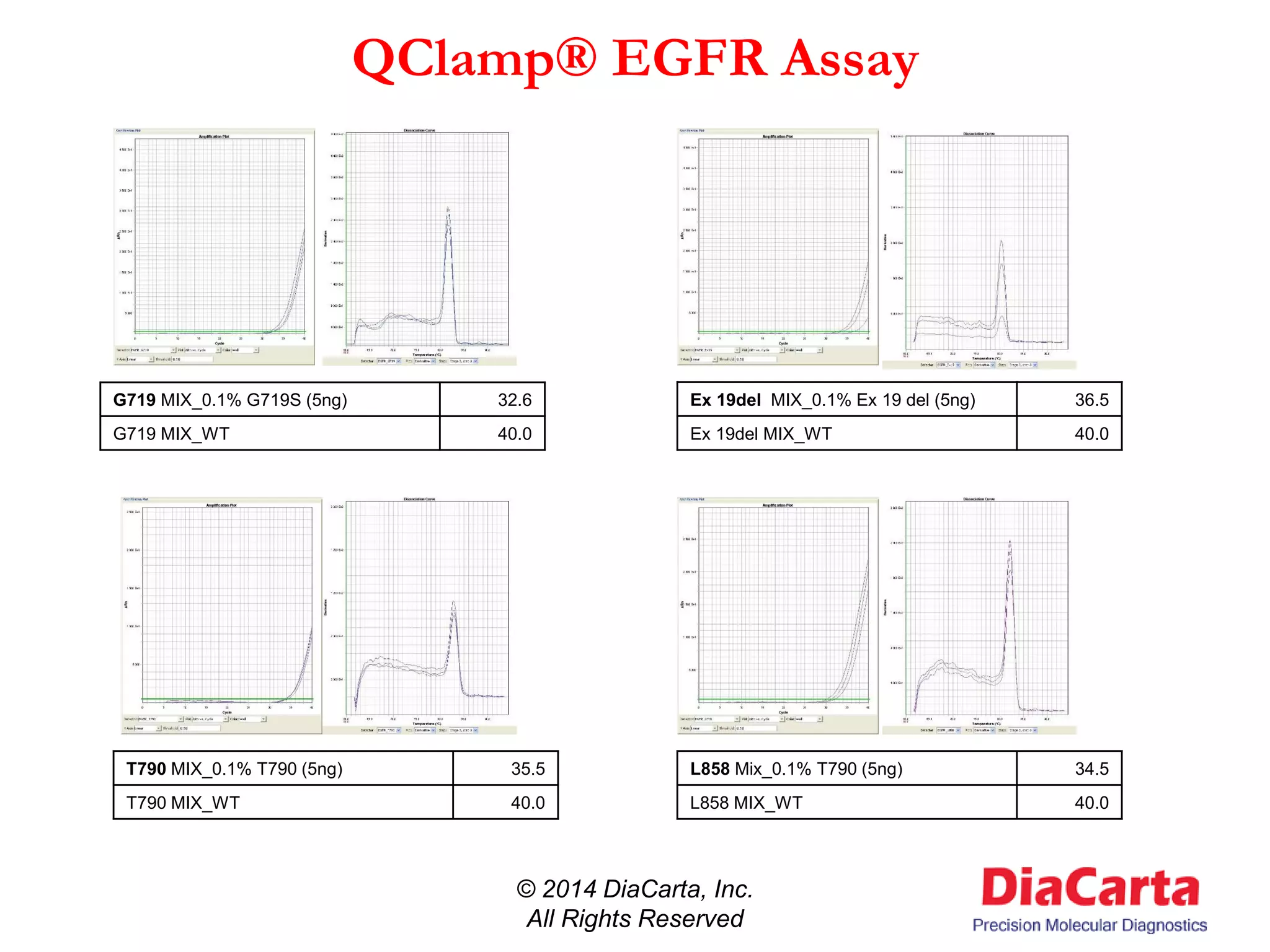 QClamp® EGFR Assay
© 2014 DiaCarta, Inc.
All Rights Reserved
G719 MIX_0.1% G719S (5ng) 32.6
G719 MIX_WT 40.0
Ex 19del MIX_0.1% Ex 19 del (5ng) 36.5
Ex 19del MIX_WT 40.0
T790 MIX_0.1% T790 (5ng) 35.5
T790 MIX_WT 40.0
L858 Mix_0.1% T790 (5ng) 34.5
L858 MIX_WT 40.0
 