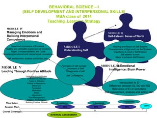 BEHAVIORAL SCIENCE – I
                   (SELF DEVELOPMENT AND INTERPERSONAL SKILLS)
                                  MBA class of 2014
                              Teaching Learning Strategy
   MODULE IV
   Managing Emotions and                                                                              MODULE II
   Building Interpersonal                                                                             Self-Esteem: Sense of Worth
   Competence

        Need and importance of Emotions                      MODULE I                                     Meaning and Nature of Self Esteem
  Healthy and Unhealthy expression of emotions                                                         Characteristics of High and Low Self Esteem
        Anger: Conceptualization and Cycle
                                                             Understanding Self
                                                                                                           Importance & need of Self Esteem
Developing emotional and interpersonal competence                                                                  Self esteem at work
                                                                                                             Steps to enhance Self Esteem
    Self assessment, analysis and action plan


                                                           Formation of self concept         MODULE III:Emotional
MODULE V                                                       Dimension of Self
                                                                                                Intelligence: Brain Power
Leading Through Positive Attitude                             Components of self

                      Understanding Attitudes                  Self Competency
                       Formation of Attitudes
                         Types of Attitudes
                       Effects of Attitude on                                                                    Introduction to EI
                              Behaviour                                                                 Difference between IQ, EQ and SQ
                             Perception
                                                                                                           Relevance of EI at workplace
                             Motivation
                               Stress                                                               Self assessment, analysis and action plan
                             Adjustment
                         Time Management
                       Effective Performance
                      Building Positive Attitude                                                                     4 sessions
   Flow Gates                                          4 sessions                      4 sessions
                                                                                                                                          100%
  Session Plan                                              30%                        35%                             35%

Course Coverage
                                                   INTERNAL ASSESSMENT
 