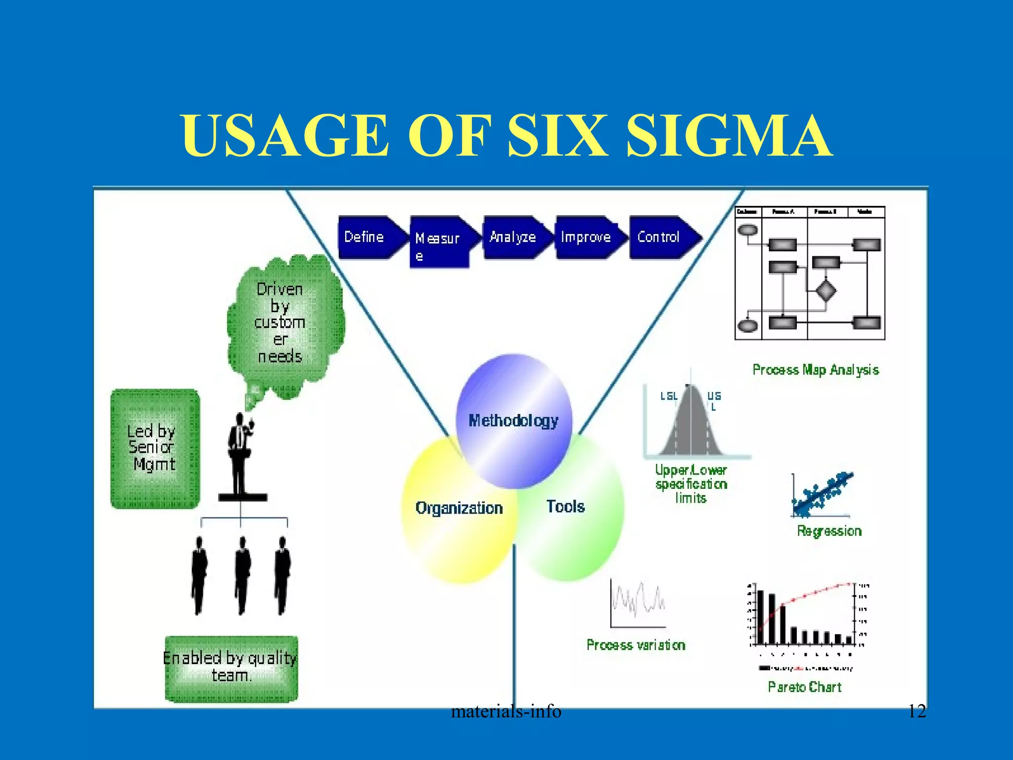 USAGE OF SIX SIGMA
materials-info 12
 