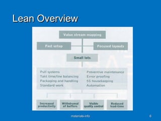 Lean OverviewLean Overview
materials-infomaterials-info 66
 
