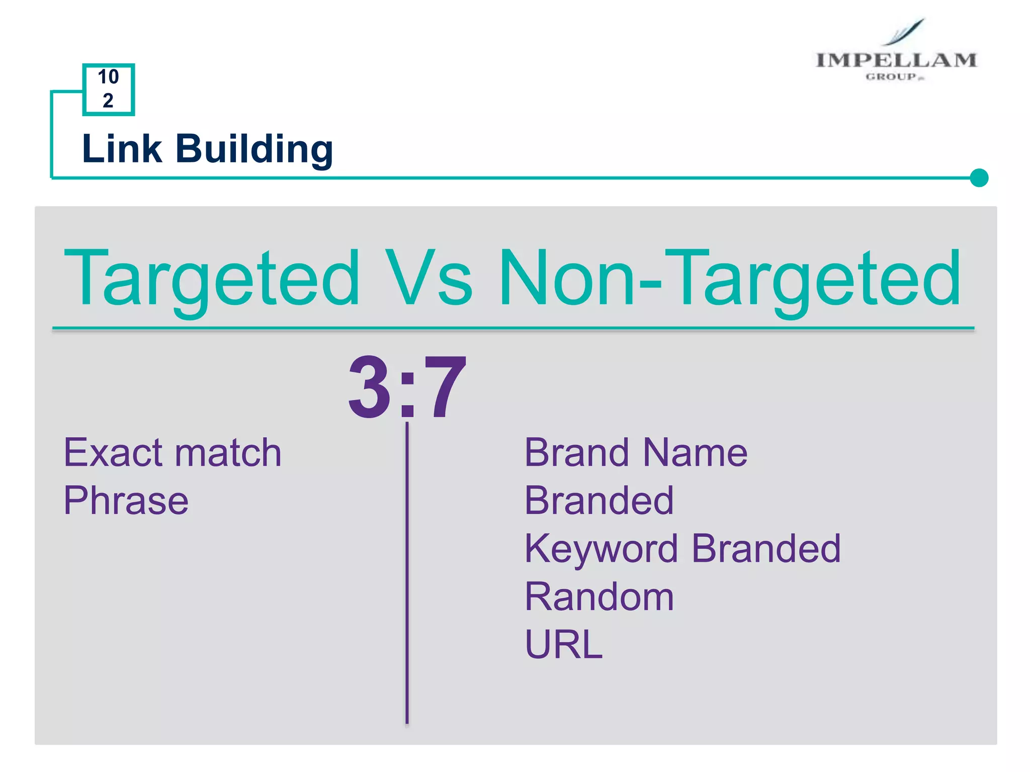 10
2
Link Building
Targeted Vs Non-Targeted
Exact match
Phrase
Brand Name
Branded
Keyword Branded
Random
URL
3:7
 