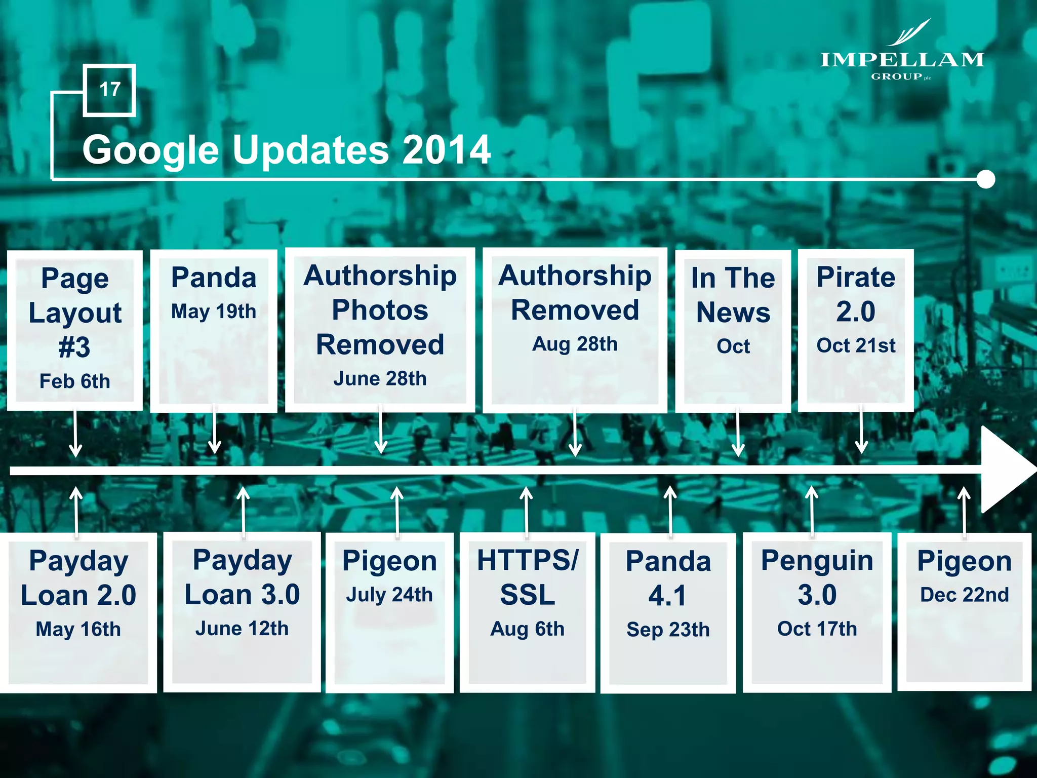 17
Page
Layout
#3
Feb 6th
Google Updates 2014
Panda
May 19th
Payday
Loan 3.0
June 12th
Payday
Loan 2.0
May 16th
Authorship
Photos
Removed
June 28th
Pigeon
July 24th
HTTPS/
SSL
Aug 6th
Authorship
Removed
Aug 28th
Panda
4.1
Sep 23th
In The
News
Oct
Penguin
3.0
Oct 17th
Pirate
2.0
Oct 21st
Pigeon
Dec 22nd
 