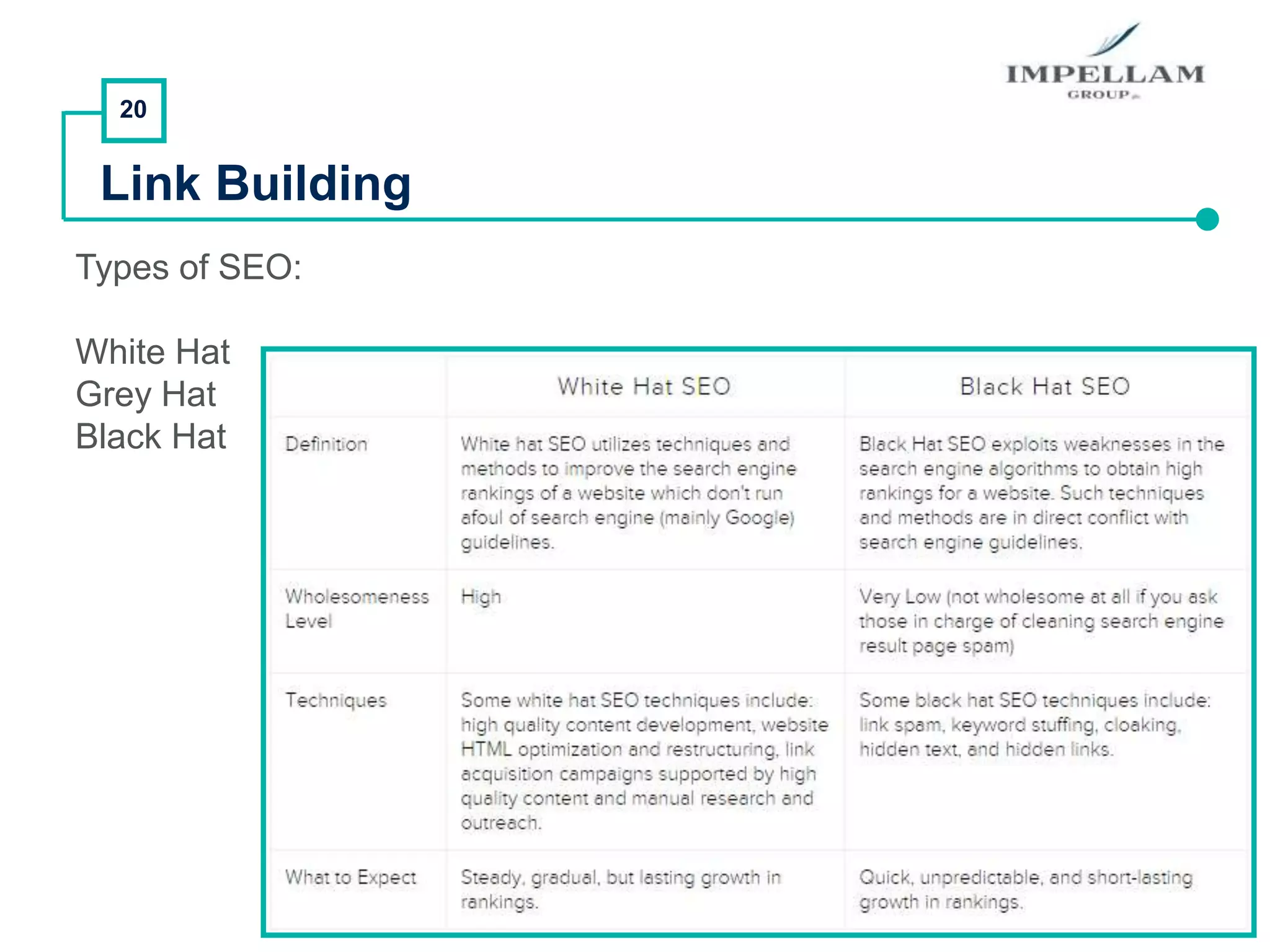 20
Link Building
Types of SEO:
White Hat
Grey Hat
Black Hat
 