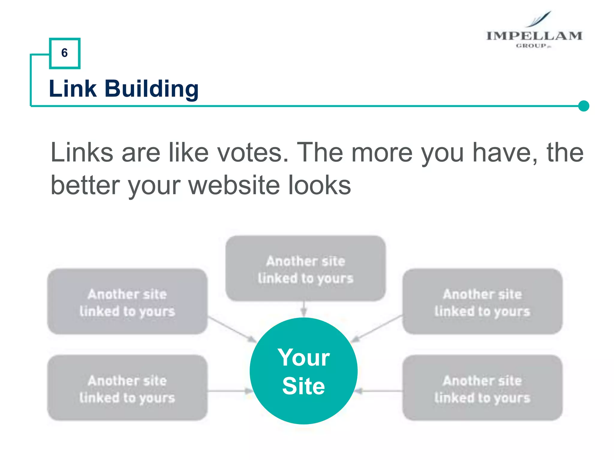 6
Link Building
Links are like votes. The more you have, the
better your website looks
Your
Site
 