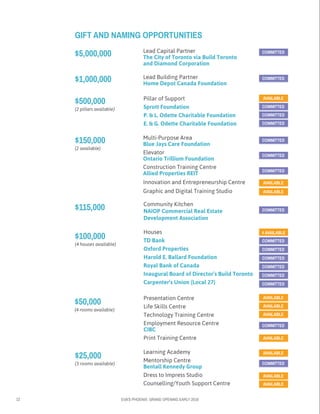 12 EVA’S PHOENIX: GRAND OPENING EARLY 2016
GIFT AND NAMING OPPORTUNITIES
$50,000
(4 rooms available)
Presentation Centre
Life Skills Centre
Technology Training Centre
Employment Resource Centre
CIBC
Print Training Centre
$1,000,000 Lead Building Partner
Home Depot Canada Foundation
$500,000
(2 pillars available)
Pillar of Support
Sprott Foundation
P. & L. Odette Charitable Foundation
E. & G. Odette Charitable Foundation
$150,000
(2 available)
Multi-Purpose Area
Blue Jays Care Foundation
Elevator
Ontario Trillium Foundation
Construction Training Centre
Allied Properties REIT
Innovation and Entrepreneurship Centre
Graphic and Digital Training Studio
$115,000 Community Kitchen
NAIOP Commercial Real Estate
Development Association
$25,000
(3 rooms available)
Learning Academy
Mentorship Centre
Bentall Kennedy Group
Dress to Impress Studio
Counselling/Youth Support Centre
Houses
TD Bank
Oxford Properties
Harold E. Ballard Foundation
Royal Bank of Canada
Inaugural Board of Director’s Build Toronto
Carpenter’s Union (Local 27)
$100,000
(4 houses available)
$5,000,000 Lead Capital Partner
The City of Toronto via Build Toronto
and Diamond Corporation
COMMITTED
COMMITTED
COMMITTED
COMMITTED
COMMITTED
COMMITTED
COMMITTED
COMMITTED
COMMITTED
COMMITTED
COMMITTED
AVAILABLE
AVAILABLE
AVAILABLE
4 AVAILABLE
AVAILABLE
AVAILABLE
AVAILABLE
AVAILABLE
AVAILABLE
AVAILABLE
COMMITTED
AVAILABLE
COMMITTED
COMMITTED
COMMITTED
COMMITTED
COMMITTED
 