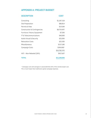 EVA’S PHOENIX: GRAND OPENING EARLY 2016 20
APPENDIX A: PROJECT BUDGET
DESCRIPTION 					COST
Consulting
Site Preperation
Permits & Fees
Construction & Contingencies
Furniture, Fixture, Equipment
IT & Telecommunications
Audio Visual & Security
Relocation Costs
Miscellaneous
Campaign Costs
HST – Non-Rebated (30%)
TOTAL
$1,187,318
$80,814
$19,584
$8,759,497
$7,500
$40,000
$25,000
$25,500
$337,180
$300,000*
$10,782,393
$417,607
$11,200,000
* Campaign costs will average an unprecedented 2.8% of the overall project cost.
This is much lower than traditional capital campaign expenses.
 