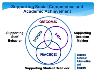 PRACTICES
Supporting
Staff
Behavior
Supporting
Decision
Making
Supporting Student Behavior
OUTCOMES
Positive
Behavior
Intervention
and
Support
Supporting Social Competence and
Academic Achievement
 