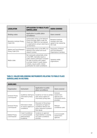 57
Legislation
Application to public place
surveillance
Users covered
Binding codes
Application to public place
surveillance
Users covered
Biometrics Institute Privacy
Code (Cth)
Substantially similar to the National
Privacy Principles (NPPs) under the
Privacy Act 1998 (Cth), but tailored
to organisations using or planning to
use biometrics.
Biometrics Institute
members who have
agreed to be covered by
the Code
Market and Social Research
Privacy Code (Cth)
Substantially similar to the NPPs, but
tailored to the market and social
research context.
Association of Market
and Social Research
Organisations members
Media codes
Not necessarily substantially similar
to the NPPs. Generally require a
public interest justification to breach
the right to privacy with respect
to private matters in public places.
Similarly, require public interest
justification for covert surveillance.
Signatory media
organisations
table 2: major non-binding instruments relating to public place
surveillance in victoria
Guidelines
Organisation Instrument
Application to public
place surveillance
Users covered
Victorian Privacy
Commissioner
Guidelines relating to
information privacy
laws
Guidance on how to comply
with various aspects of
information privacy laws.
Victorian
Government
agencies and
contracted service
providers
Victorian Privacy
Commissioner
Information sheets
on various aspects of
surveillance
Discussion of the privacy
implications of types of
surveillance devices and
policy measures to prevent
their abuse.
Relevant
surveillance users
Federal Privacy
Commissioner
Covert Surveillance
in Commonwealth
Administration:
Guidelines
Guidance on agencies’
responsibilities in carrying
out covert surveillance
activities.
Commonwealth
Government
agencies
 