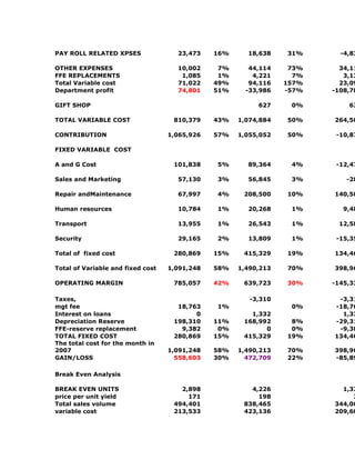 PAY ROLL RELATED XPSES 23,473 16% 18,638 31% -4,83
OTHER EXPENSES 10,002 7% 44,114 73% 34,11
FFE REPLACEMENTS 1,085 1% 4,221 7% 3,13
Total Variable cost 71,022 49% 94,116 157% 23,09
Department profit 74,801 51% -33,986 -57% -108,78
GIFT SHOP 627 0% 62
TOTAL VARIABLE COST 810,379 43% 1,074,884 50% 264,50
CONTRIBUTION 1,065,926 57% 1,055,052 50% -10,87
FIXED VARIABLE COST
A and G Cost 101,838 5% 89,364 4% -12,47
Sales and Marketing 57,130 3% 56,845 3% -28
Repair andMaintenance 67,997 4% 208,500 10% 140,50
Human resources 10,784 1% 20,268 1% 9,48
Transport 13,955 1% 26,543 1% 12,58
Security 29,165 2% 13,809 1% -15,35
Total of fixed cost 280,869 15% 415,329 19% 134,46
Total of Variable and fixed cost 1,091,248 58% 1,490,213 70% 398,96
OPERATING MARGIN 785,057 42% 639,723 30% -145,33
Taxes, -3,310 -3,31
mgt fee 18,763 1% 0% -18,76
Interest on loans 0 1,332 1,33
Depreciation Reserve 198,310 11% 168,992 8% -29,31
FFE-reserve replacement 9,382 0% 0 0% -9,38
TOTAL FIXED COST 280,869 15% 415,329 19% 134,46
The total cost for the month in
2007 1,091,248 58% 1,490,213 70% 398,96
GAIN/LOSS 558,603 30% 472,709 22% -85,89
Break Even Analysis
BREAK EVEN UNITS 2,898 4,226 1,32
price per unit yield 171 198 2
Total sales volume 494,401 838,465 344,06
variable cost 213,533 423,136 209,60
 