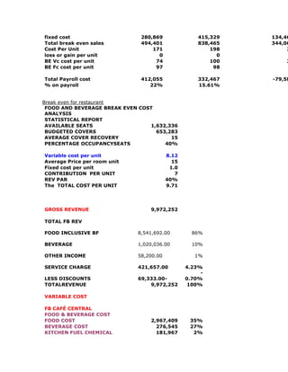 fixed cost 280,869 415,329 134,46
Total break even sales 494,401 838,465 344,06
Cost Per Unit 171 198 2
loss or gain per unit 0 0
BE Vc cost per unit 74 100 2
BE Fc cost per unit 97 98
Total Payroll cost 412,055 332,467 -79,58
% on payroll 22% 15.61%
Break even for restaurant
FOOD AND BEVERAGE BREAK EVEN COST
ANALYSIS
STATISTICAL REPORT
AVAILABLE SEATS 1,632,336
BUDGETED COVERS 653,283
AVERAGE COVER RECOVERY 15
PERCENTAGE OCCUPANCYSEATS 40%
Variable cost per unit 8.12
Average Price per room unit 15
Fixed cost per unit 1.0
CONTRIBUTION PER UNIT 7
REV PAR 40%
The TOTAL COST PER UNIT 9.71
GROSS REVENUE 9,972,252
TOTAL FB REV
FOOD INCLUSIVE BF 8,541,692.00 86%
BEVERAGE 1,020,036.00 10%
OTHER INCOME 58,200.00 1%
SERVICE CHARGE 421,657.00 4.23%
LESS DISCOUNTS 69,333.00-
-
0.70%
TOTALREVENUE 9,972,252 100%
VARIABLE COST
FB CAFÉ CENTRAL
FOOD & BEVERAGE COST
FOOD COST 2,967,409 35%
BEVERAGE COST 276,545 27%
KITCHEN FUEL CHEMICAL 181,967 2%
 