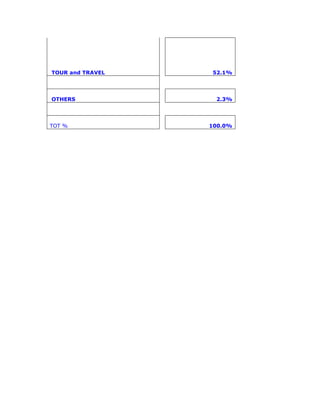 TOUR and TRAVEL 52.1%
OTHERS 2.3%
TOT % 100.0%
 