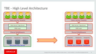 Copyright	
  ©	
  2014,	
  Oracle	
  and/or	
  its	
  aﬃliates.	
  All	
  rights	
  reserved.	
  	
  |	
  
TBE	
  -­‐	
  High	
  Level	
  Architecture	
  	
  
Oracle	
  Conﬁden@al	
  –	
  Internal/Restricted/Highly	
  Restricted	
   10	
  
	
  
	
  
	
  
	
  
	
  
	
  
	
  
	
  
Microso	
  SQL	
  Server	
  
Users	
  Across	
  Tenants	
  
Shared	
  Middleware	
  
Web	
  Server	
  /	
  App	
  Server	
  
ORM	
  Layer	
  	
  
Tenant	
  #	
  1	
   Tenant	
  #	
  2	
   Tenant	
  #	
  n	
  
	
  
	
  
	
  
	
  
	
  
	
  
	
  
	
  
Oracle	
  12c	
  Container	
  Database	
  
Users	
  Across	
  Tenants	
  
Shared	
  Middleware	
  
Web	
  Server	
  /	
  App	
  Server	
  
ORM	
  Layer	
  
Tenant	
  #	
  1	
   Tenant	
  #	
  2	
  
PDB	
   PDB	
   PDB	
  
Tenant	
  #	
  n	
  
 