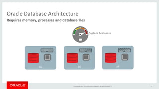 Copyright	
  ©	
  2014,	
  Oracle	
  and/or	
  its	
  aﬃliates.	
  All	
  rights	
  reserved.	
  	
  |	
  
Oracle	
  Database	
  Architecture	
  
Requires	
  memory,	
  processes	
  and	
  database	
  ﬁles	
  
13	
  
System	
  Resources	
  
GL	
   OE	
   AP	
  
 