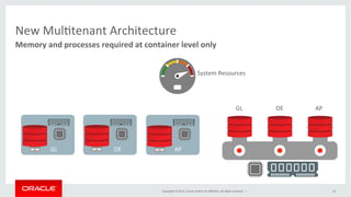 Copyright	
  ©	
  2014,	
  Oracle	
  and/or	
  its	
  aﬃliates.	
  All	
  rights	
  reserved.	
  	
  |	
  
	
  	
  	
  	
  	
  	
  	
  AP	
  	
  	
  	
  	
  	
  	
  	
  	
  	
  	
  OE	
  	
  	
  	
  	
  	
  	
  	
  	
  GL	
  
New	
  Mul@tenant	
  Architecture	
  
Memory	
  and	
  processes	
  required	
  at	
  container	
  level	
  only	
  
14	
  
System	
  Resources	
  
GL	
   OE	
   AP	
  
 