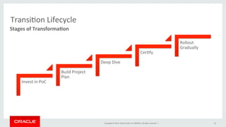 Copyright	
  ©	
  2014,	
  Oracle	
  and/or	
  its	
  aﬃliates.	
  All	
  rights	
  reserved.	
  	
  |	
  
Transi@on	
  Lifecycle	
  
Stages	
  of	
  Transforma,on	
  
16	
  
Invest	
  in	
  PoC	
  
Build	
  Project	
  
Plan	
  
Deep	
  Dive	
  
Cer@fy	
  
Rollout	
  
Gradually	
  
 