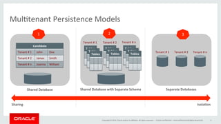 Copyright	
  ©	
  2014,	
  Oracle	
  and/or	
  its	
  aﬃliates.	
  All	
  rights	
  reserved.	
  	
  |	
  
Mul@tenant	
  Persistence	
  Models	
  
Oracle	
  Conﬁden@al	
  –	
  Internal/Restricted/Highly	
  Restricted	
   9	
  
Tenant	
  #	
  1	
   Tenant	
  #	
  2	
   Tenant	
  #	
  n	
  
Shared	
  Database	
   Separate	
  Databases	
  Shared	
  Database	
  with	
  Separate	
  Schema	
  	
  
Tables	
   Tables	
   Tables	
  
Tenant	
  #	
  1	
   Tenant	
  #	
  2	
   Tenant	
  #	
  n	
  
Candidate	
  
Tenant	
  #	
  1	
   John	
   Doe	
  
Tenant	
  #	
  2	
   James	
   Smith	
  
Tenant	
  #	
  n	
   Joanna	
   William	
  
1	
   2	
   3	
  
Tables	
  
Tables	
  
Tables	
  
Tables	
  
Tables	
  
Tables	
  
Isola,on	
  Sharing	
  
 