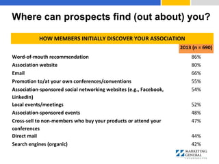 HOW MEMBERS INITIALLY DISCOVER YOUR ASSOCIATION
2013 (n = 690)
Word-of-mouth recommendation 86%
Association website 80%
Email 66%
Promotion to/at your own conferences/conventions 55%
Association-sponsored social networking websites (e.g., Facebook,
LinkedIn)
54%
Local events/meetings 52%
Association-sponsored events 48%
Cross-sell to non-members who buy your products or attend your
conferences
47%
Direct mail 44%
Search engines (organic) 42%
Where can prospects find (out about) you?
 
