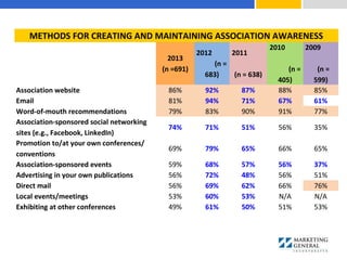 METHODS FOR CREATING AND MAINTAINING ASSOCIATION AWARENESS
2013
(n =691)
2012
(n =
683)
2011
(n = 638)
2010
(n =
405)
2009
(n =
599)
Association website 86% 92% 87% 88% 85%
Email 81% 94% 71% 67% 61%
Word-of-mouth recommendations 79% 83% 90% 91% 77%
Association-sponsored social networking
sites (e.g., Facebook, LinkedIn)
74% 71% 51% 56% 35%
Promotion to/at your own conferences/
conventions
69% 79% 65% 66% 65%
Association-sponsored events 59% 68% 57% 56% 37%
Advertising in your own publications 56% 72% 48% 56% 51%
Direct mail 56% 69% 62% 66% 76%
Local events/meetings 53% 60% 53% N/A N/A
Exhibiting at other conferences 49% 61% 50% 51% 53%
 